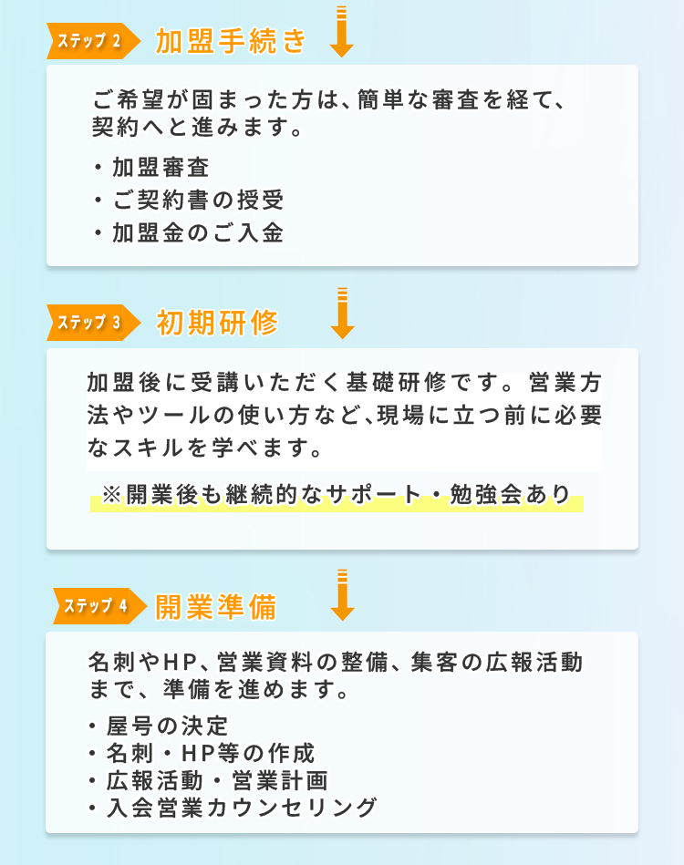 開業までのステップ